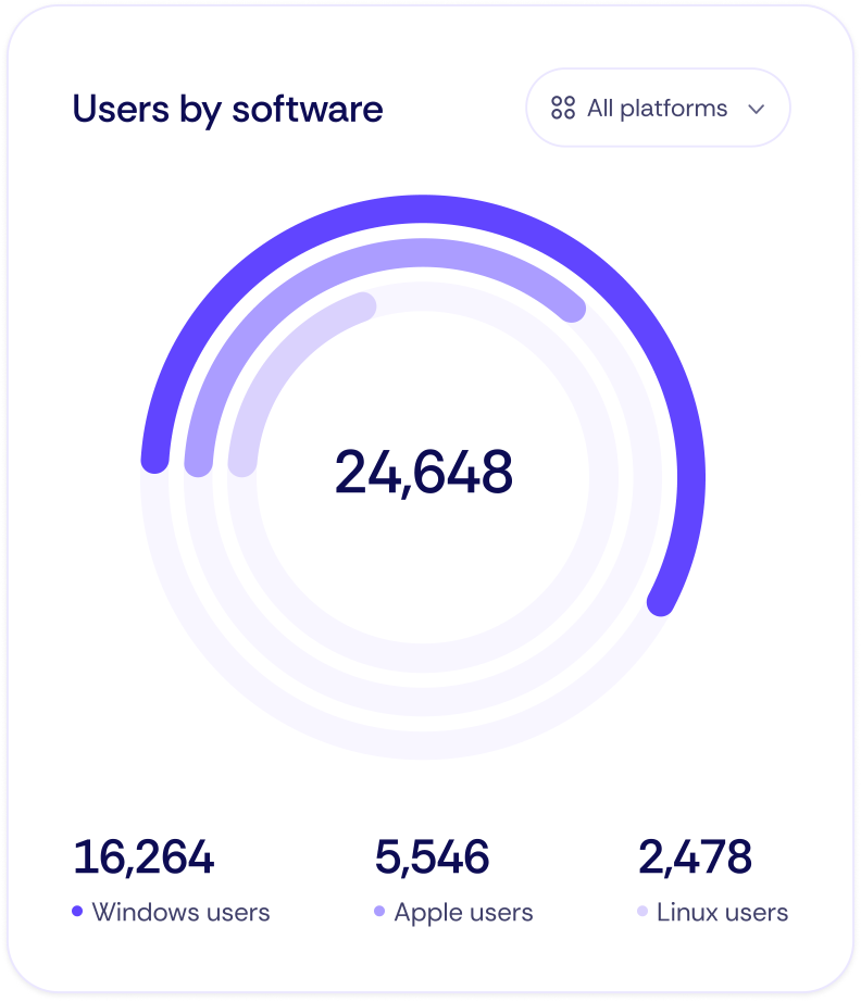Aperçu du suivi analytics : score d'engagement 24 848, 39 254 utilisateurs