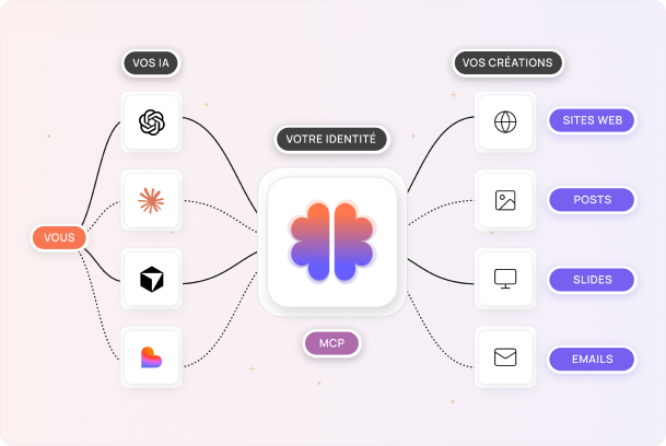 Schéma : vous travaillez avec vos IA (ChatGPT, Claude…), qui consultent votre identité via MCP pour produire vos créations — sites web, posts, slides, emails